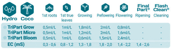 Terra Aquatica TriPart Micro