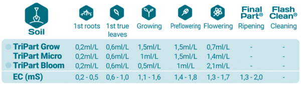 Terra Aquatica TriPart Micro