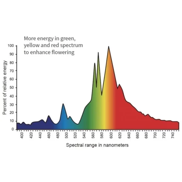 600W Super HPS Grow Bulb